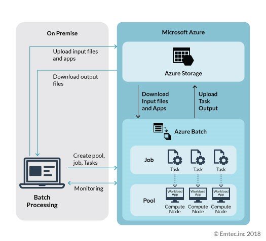 An Overview of Azure Batch Processing