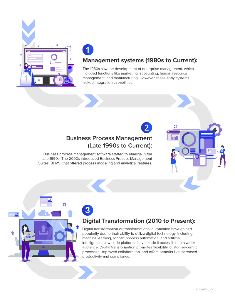 The Evolution of Business Automation