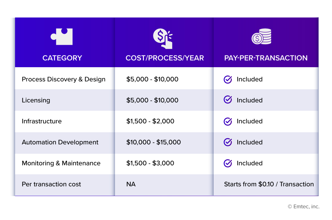 Pay-per-transaction Model