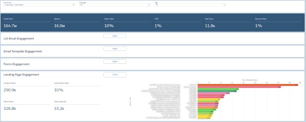 pardot engagement dashboard