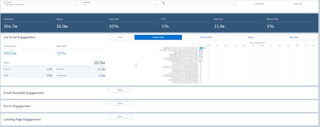 Pardot engagement dashboard
