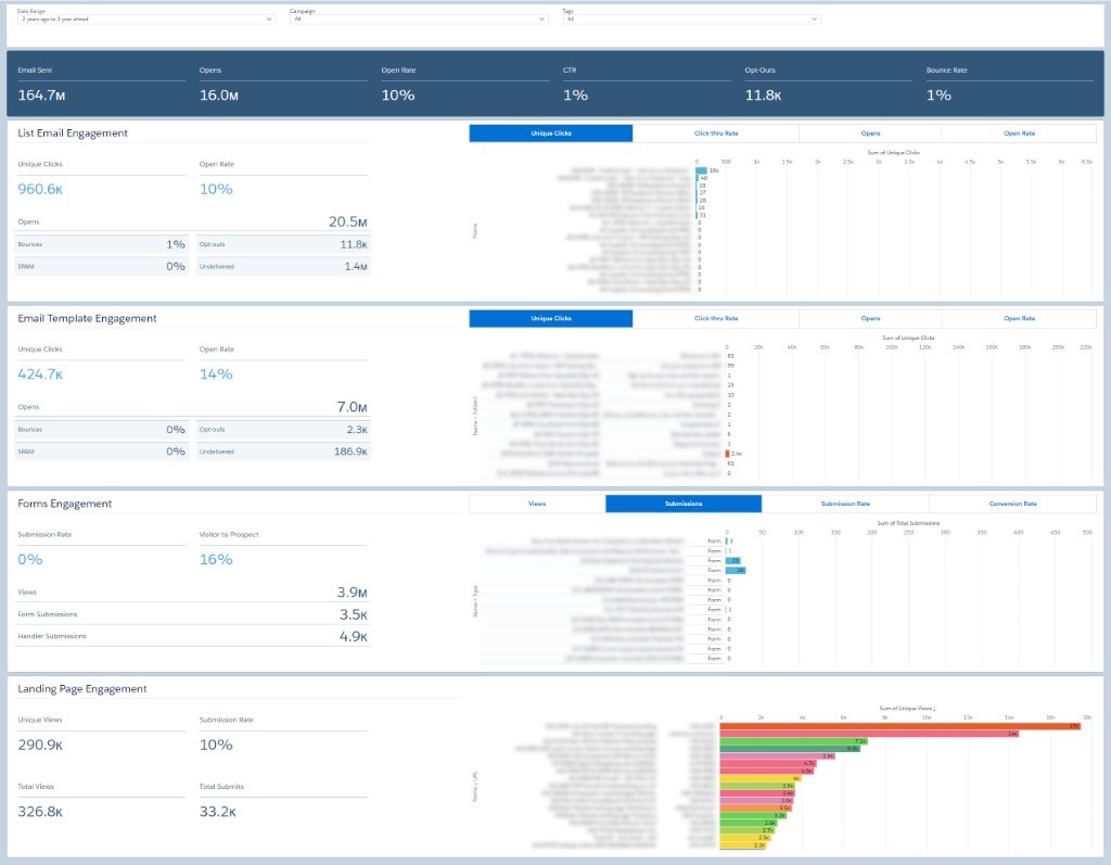 pardot engagement dashboard