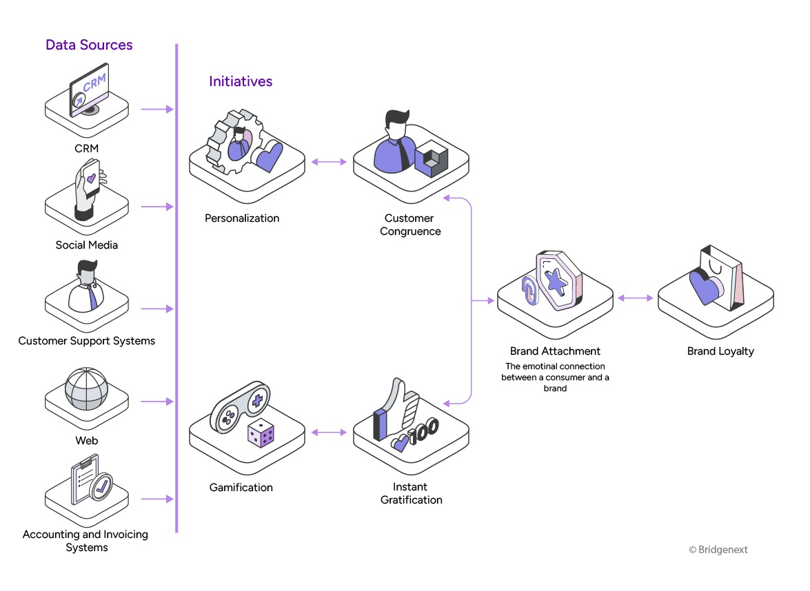 Rethinking Consumer Loyalty with Brand Attachment