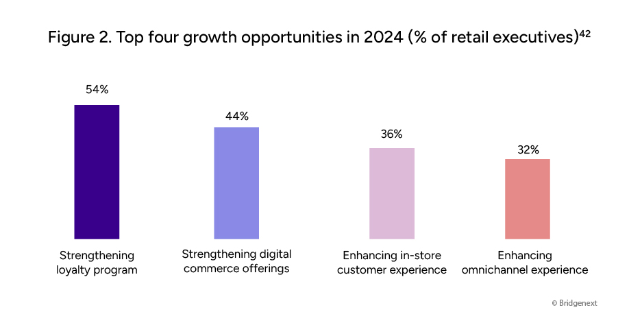 Brand Loyalty Blog - Top four growth opportunities.jpg