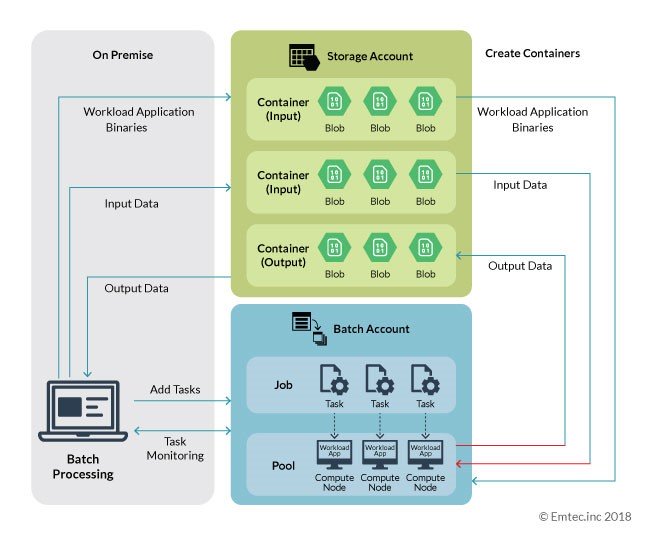 Cloud-aware application