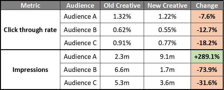 Chart detailing click through rate and impressions