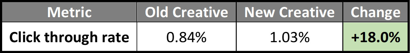 Table about click through rate