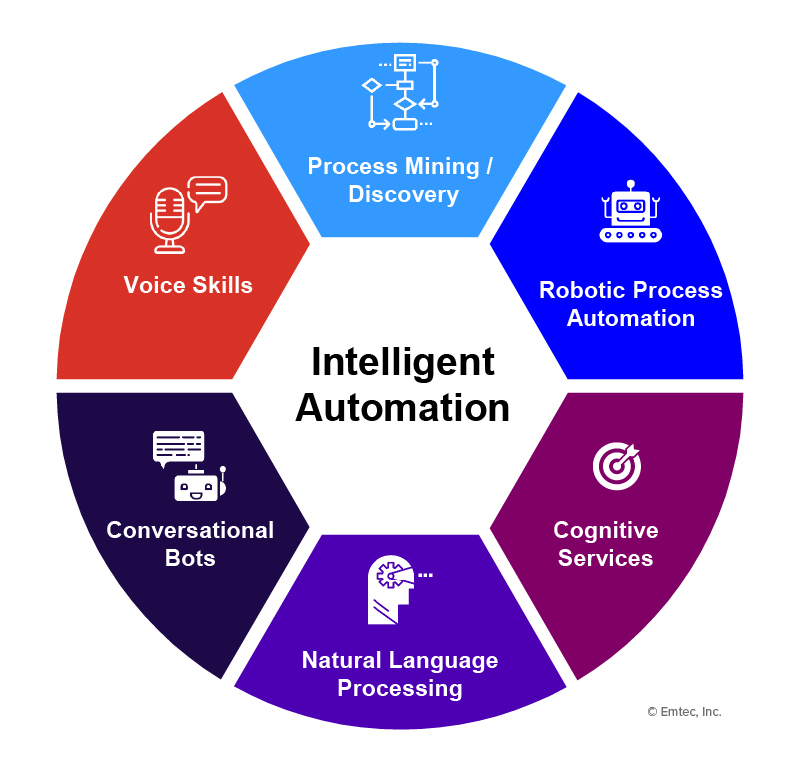 Bridgenext’s Intelligent Automation offerings 