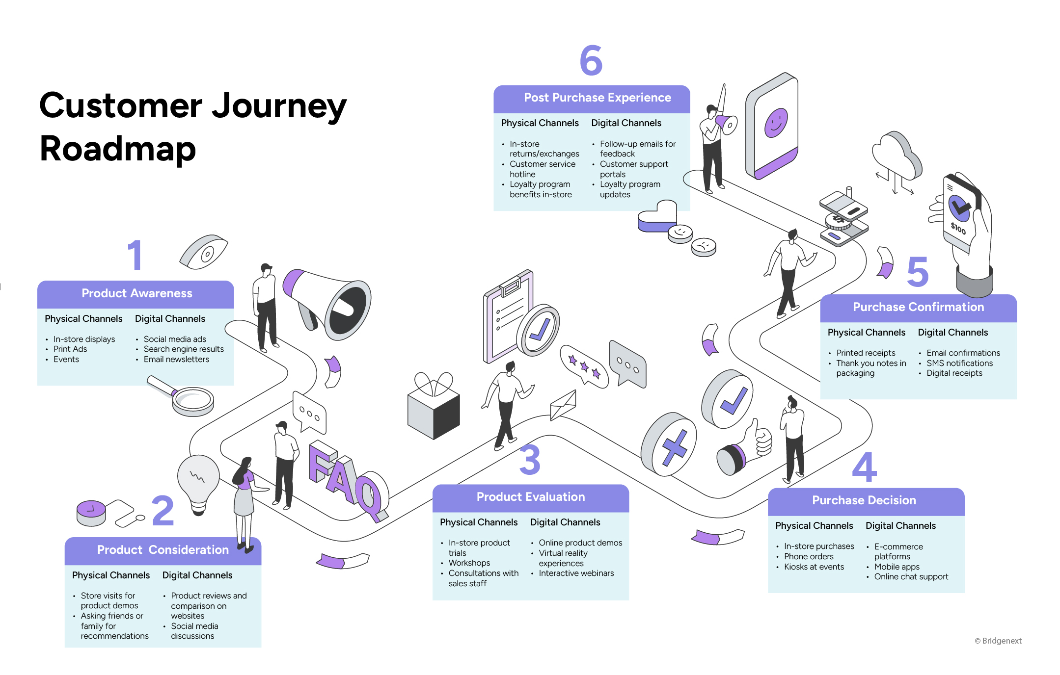 Phygital Customer Journey Mapping