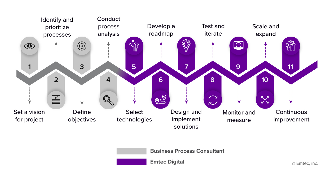Roles and resources in implementing a hyperautomation project