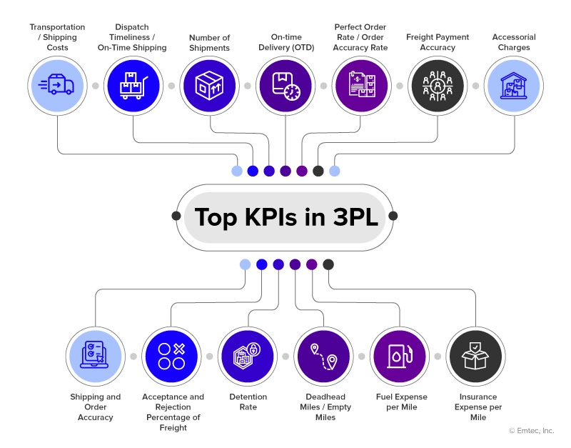 cost-shipping-delivery-order-related-kpis-in-3pl