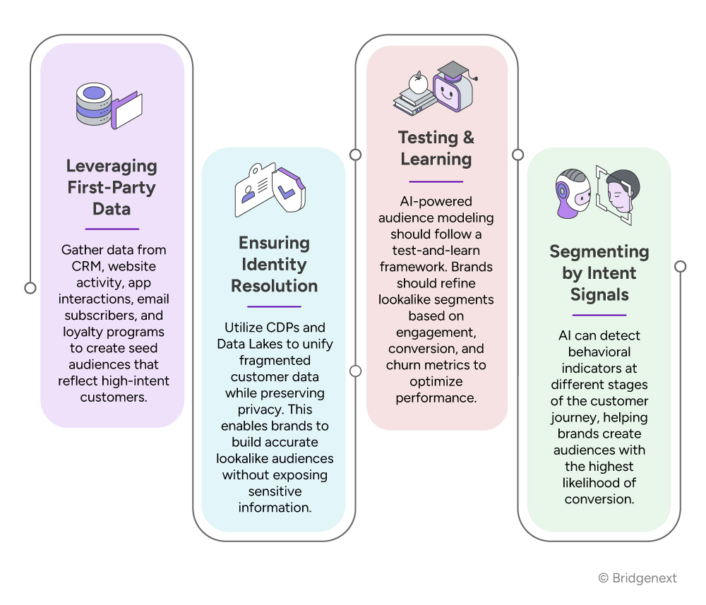 Facilitating High-Quality Seed Audiences