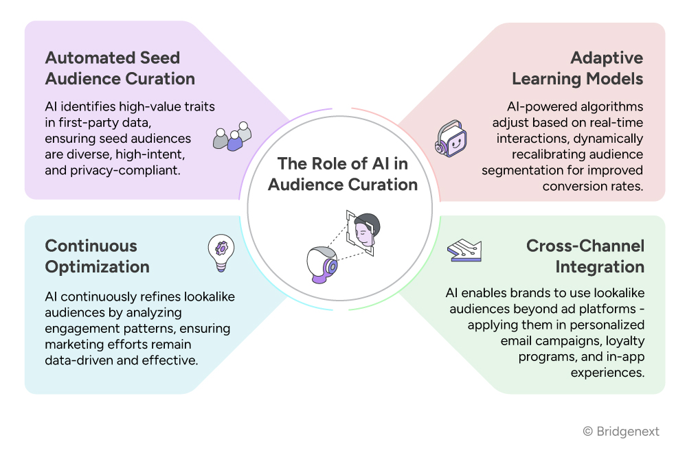 The Role of AI in Audience Curation