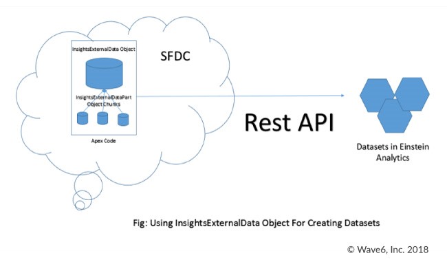 Using InsightsExternalData Object for Creating Datasets in Einstein Analytics