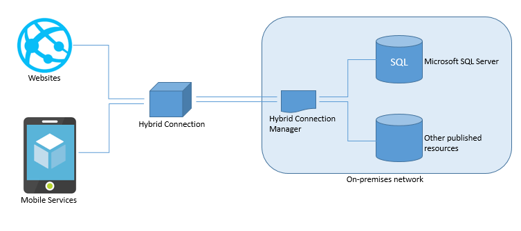 Azure VNet alternate approach Azure VNet alternate approach