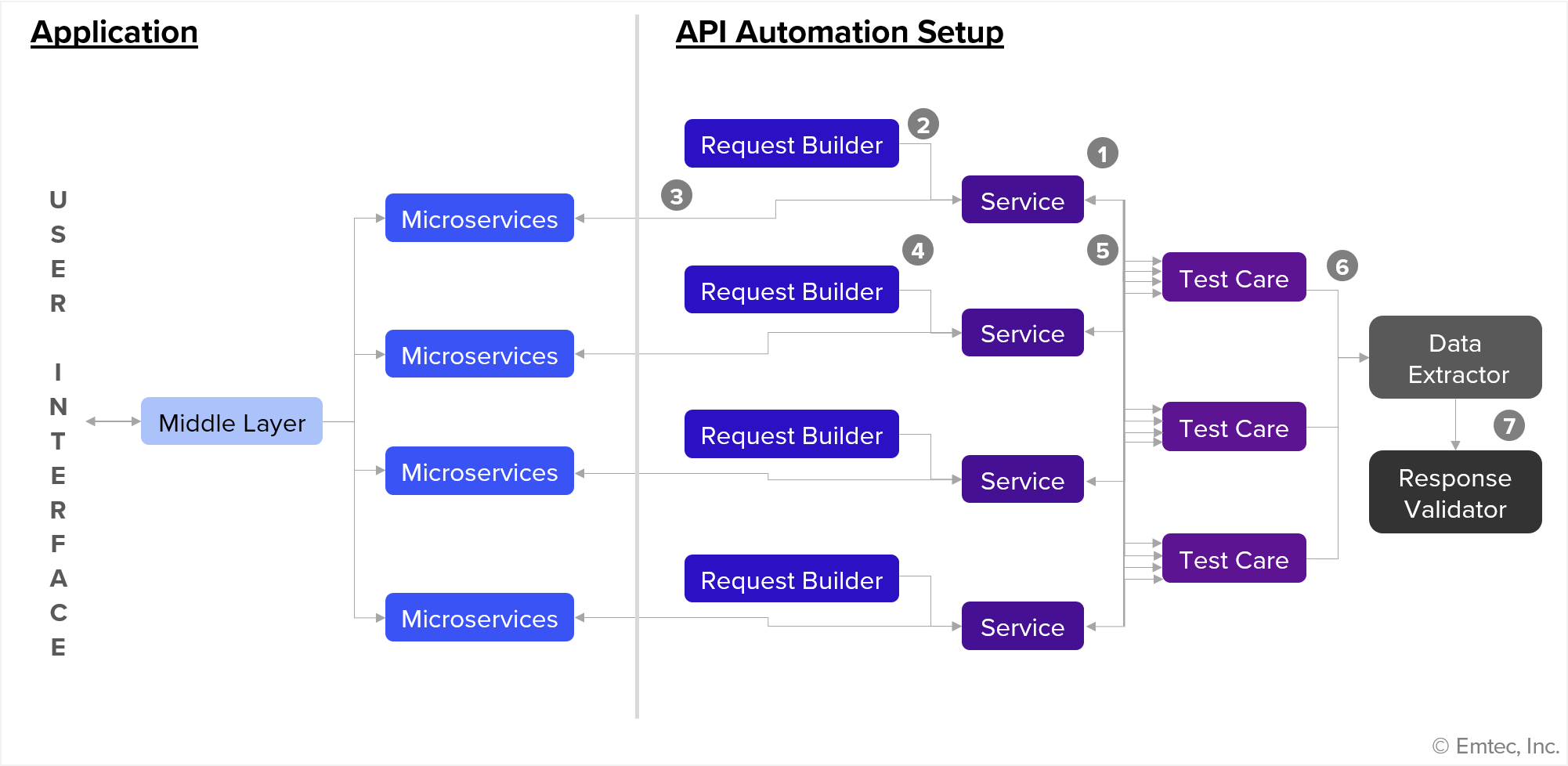 Microservices Framework