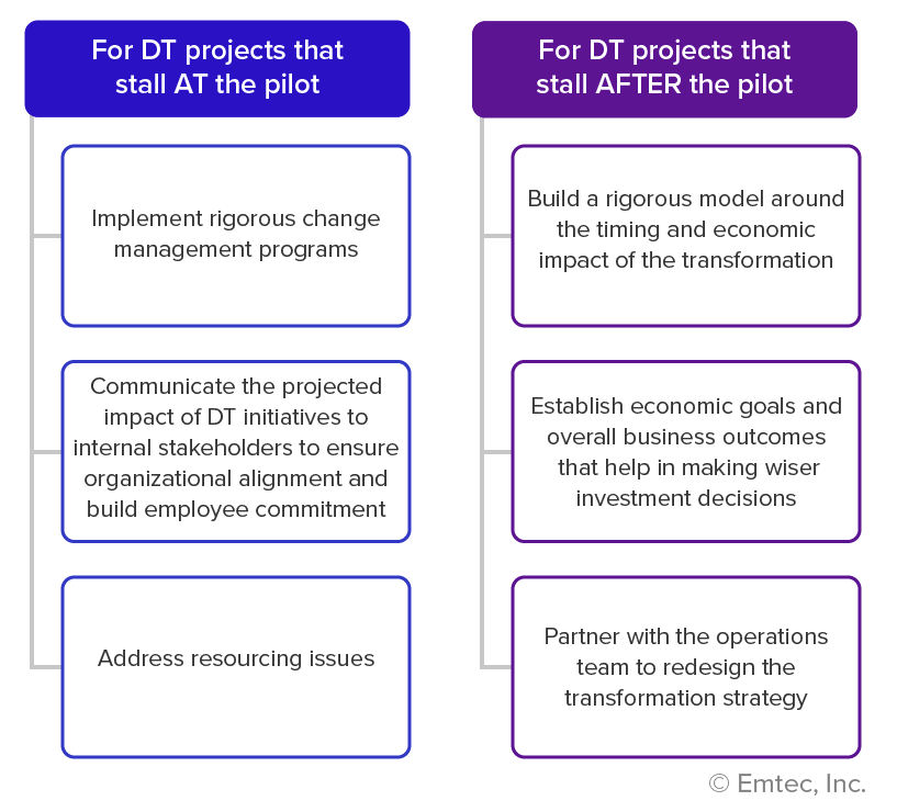 How to kickstart failed Digital Transformation initiatives