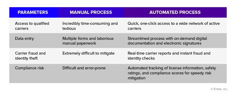 Improving carrier onboarding process with RPA