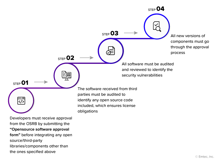 OSS Approval Process