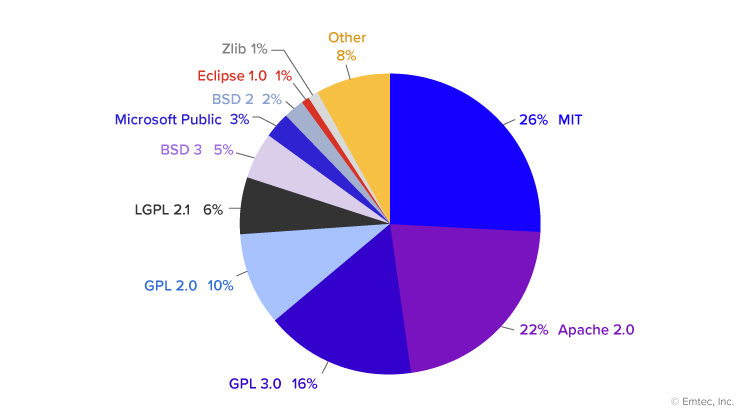 License Preferences