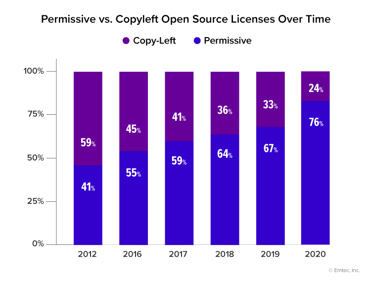 Open Source Software Licenses Compared