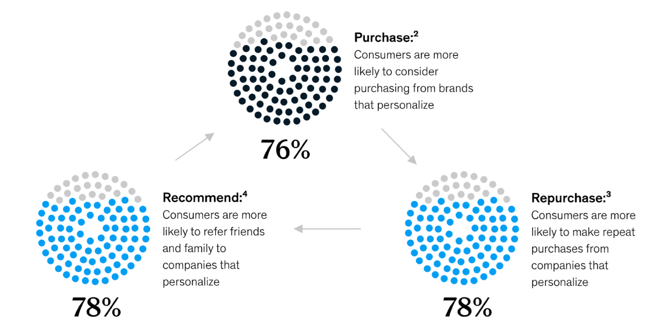 purchase-repurchase-recommend-infographic