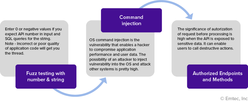 API security testing method