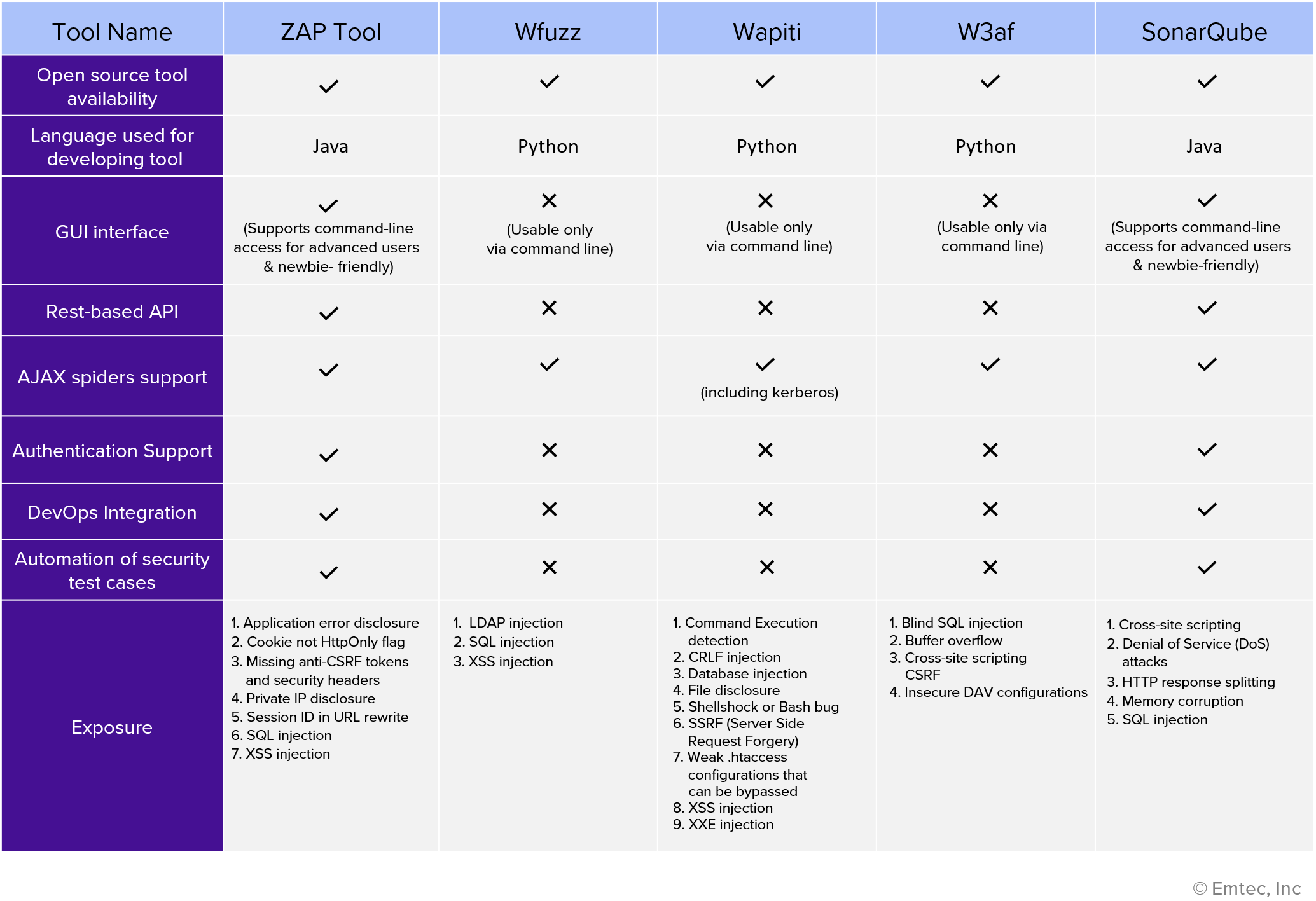 Top Five Open Source Automated Security Testing Tools