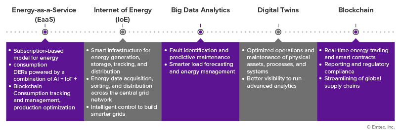 top tech trends in energy sector