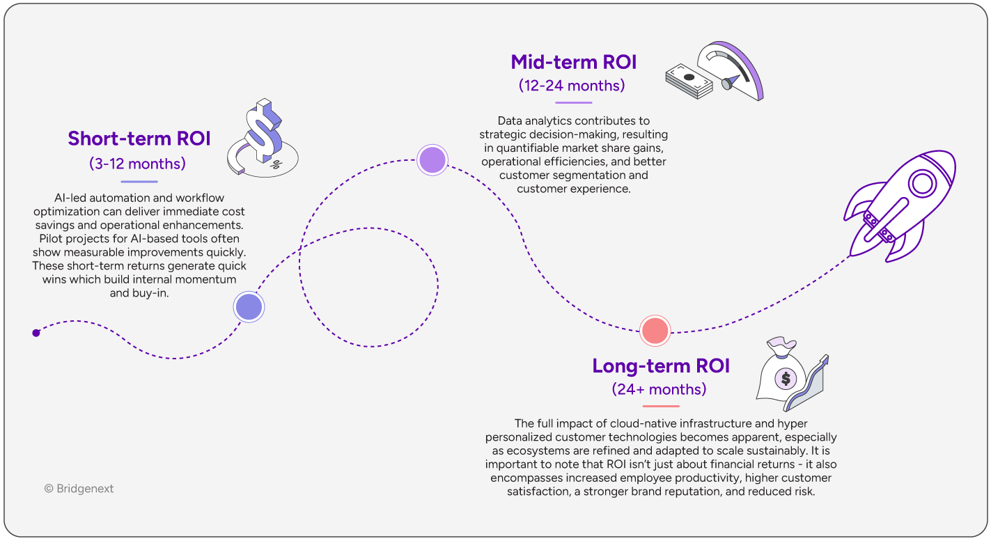 When-Should-CIOs-Expect-ROI